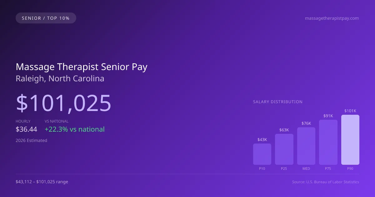 Massage Therapist Senior Salary in Raleigh, NC — 2026 est., based on 2025 BLS