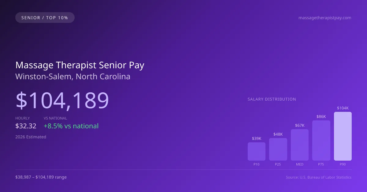 Massage Therapist Senior Salary in Winston-Salem, NC — 2026 est., based on 2025 BLS