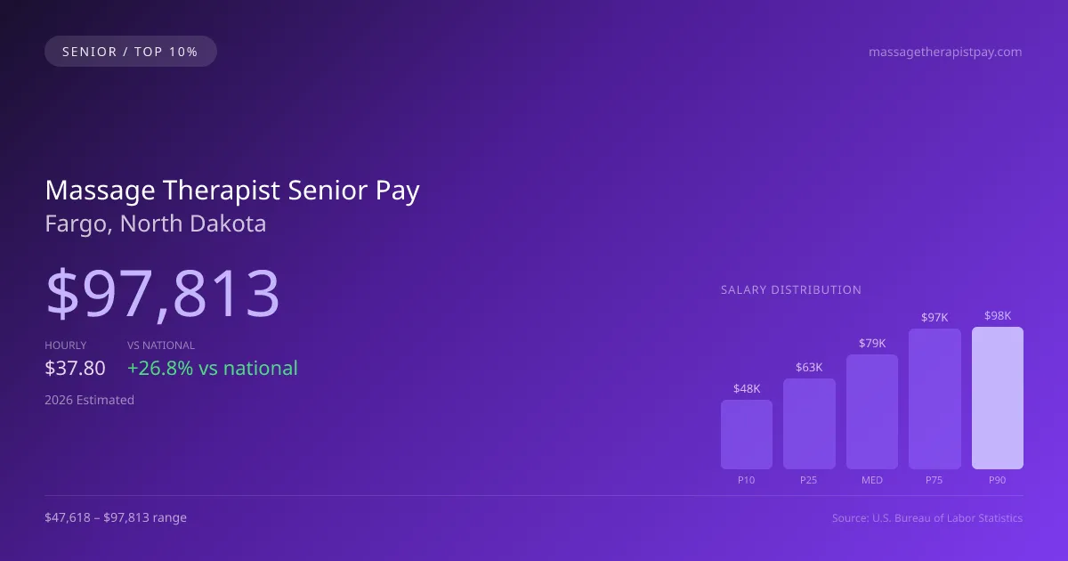Massage Therapist Senior Salary in Fargo, ND — 2026 est., based on 2025 BLS