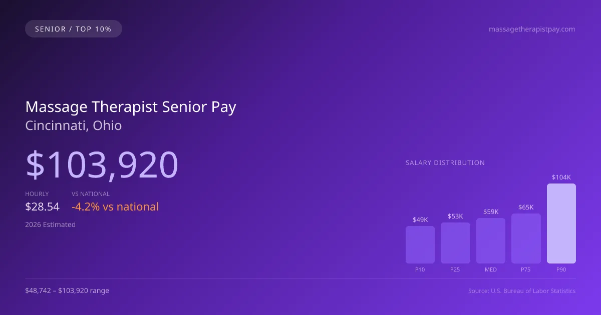 Massage Therapist Senior Salary in Cincinnati, OH — 2026 est., based on 2025 BLS