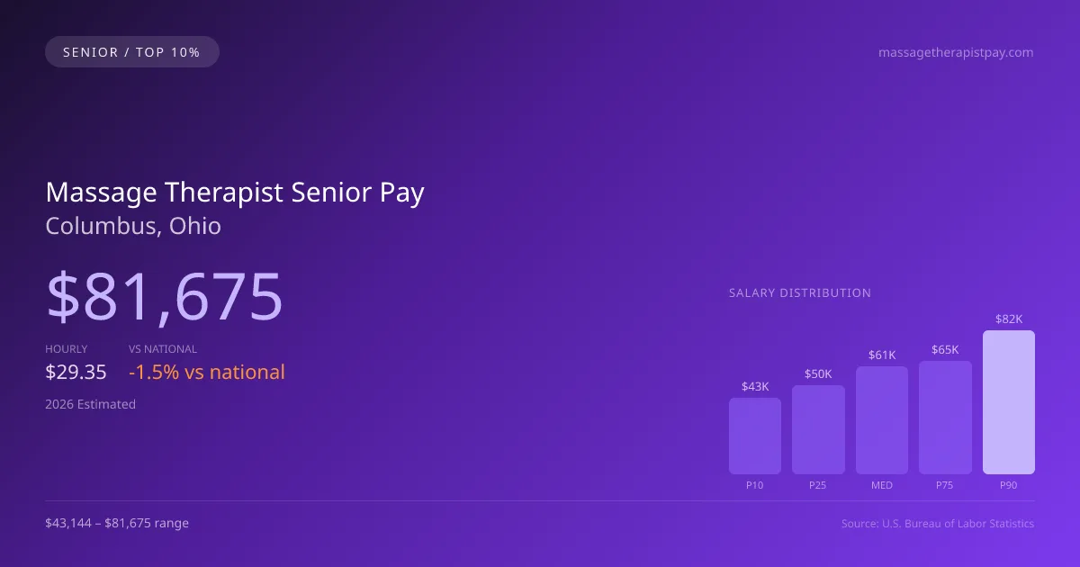 Massage Therapist Senior Salary in Columbus, OH — 2026 est., based on 2025 BLS