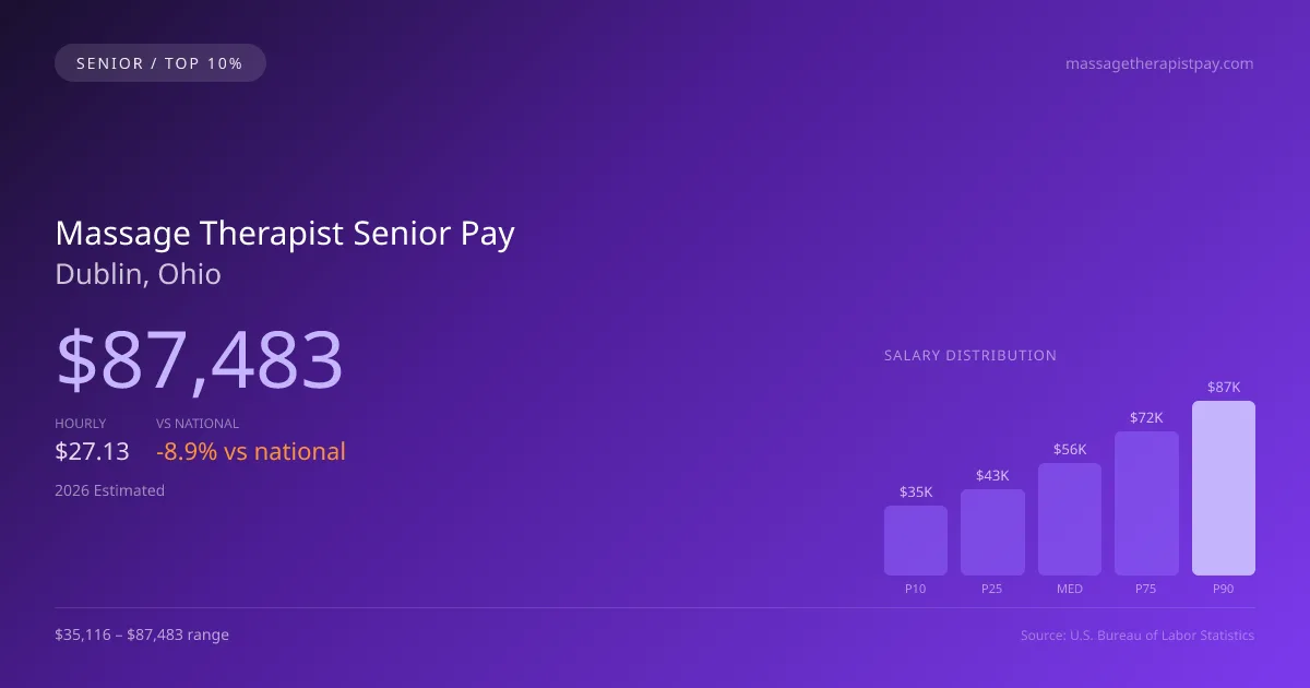 Massage Therapist Senior Salary in Dublin, OH — 2026 est., based on 2025 BLS