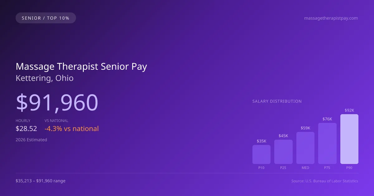 Massage Therapist Senior Salary in Kettering, OH — 2026 est., based on 2025 BLS