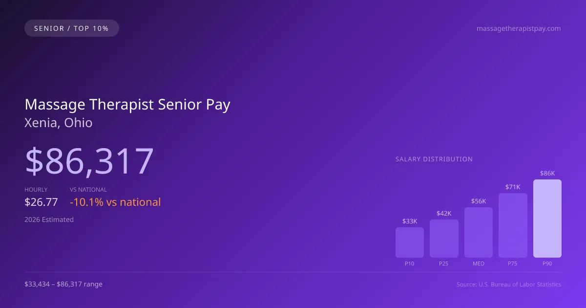 Massage Therapist Senior Salary in Xenia, OH — 2026 est., based on 2025 BLS