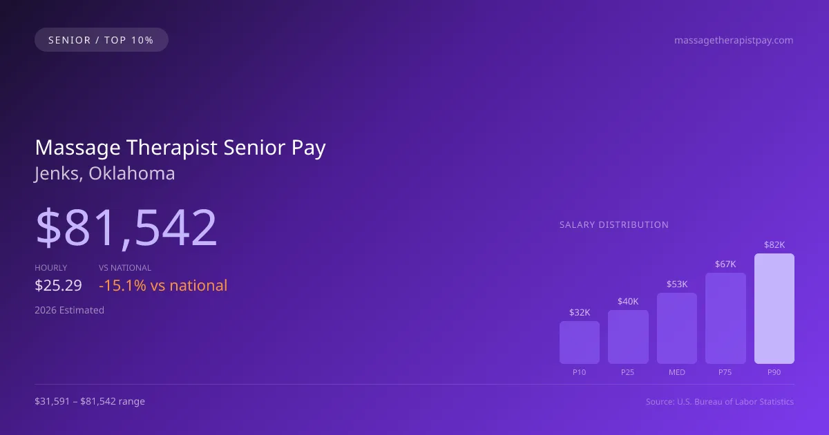 Massage Therapist Senior Salary in Jenks, OK — 2026 est., based on 2025 BLS