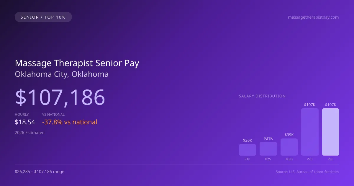 Massage Therapist Senior Salary in Oklahoma City, OK — 2026 est., based on 2025 BLS