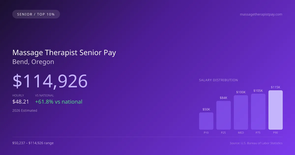 Massage Therapist Senior Salary in Bend, OR — 2026 est., based on 2025 BLS