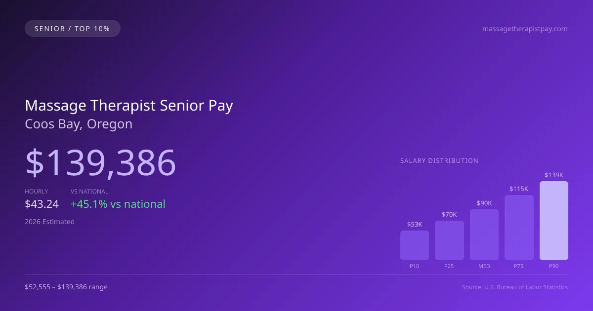 Massage Therapist Senior Salary in Coos Bay, OR — 2026 est., based on 2025 BLS