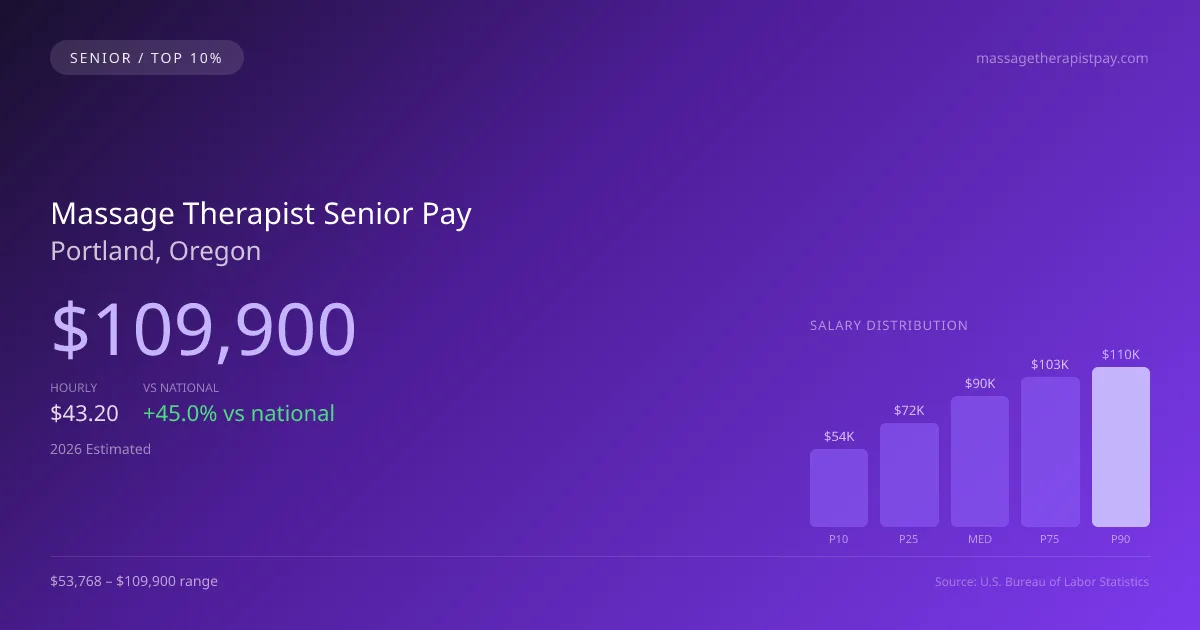 Massage Therapist Senior Salary in Portland, OR — 2026 est., based on 2025 BLS