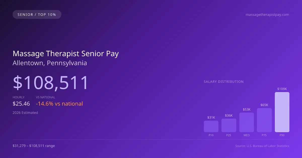 Massage Therapist Senior Salary in Allentown, PA — 2026 est., based on 2025 BLS