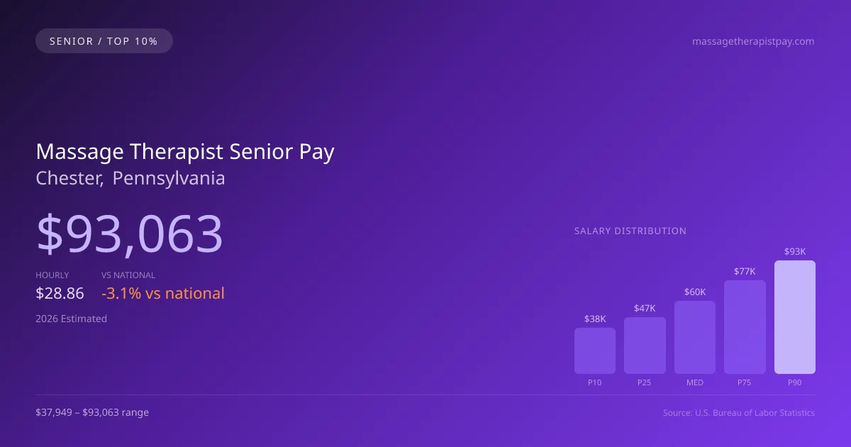 Massage Therapist Senior Salary in Chester, PA — 2026 est., based on 2025 BLS