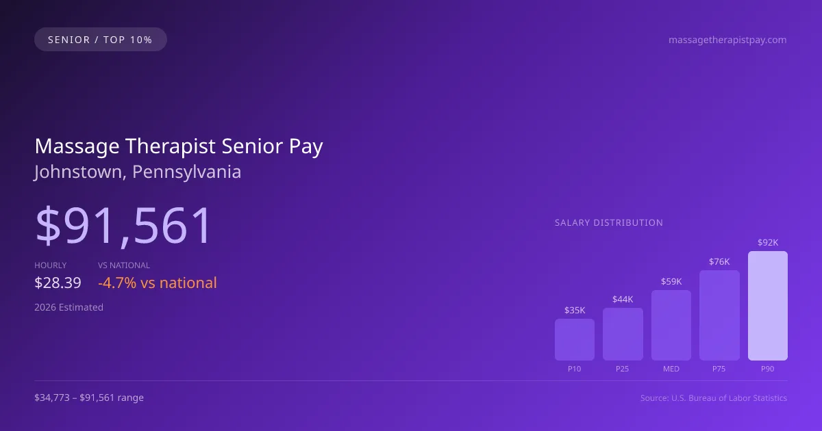 Massage Therapist Senior Salary in Johnstown, PA — 2026 est., based on 2025 BLS