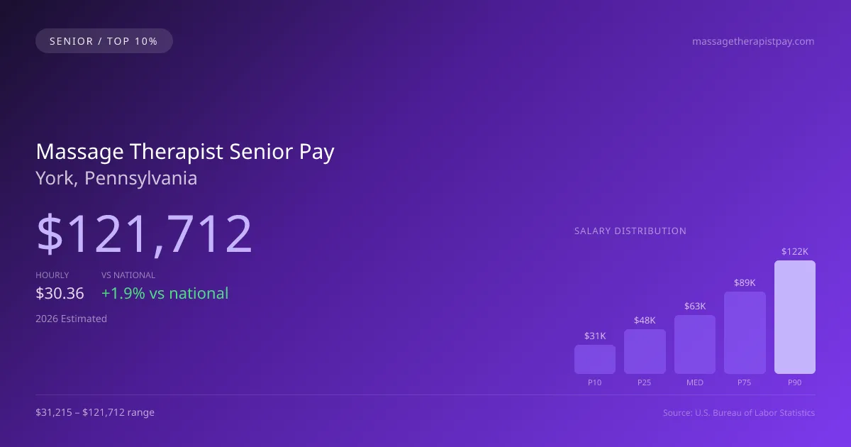 Massage Therapist Senior Salary in York, PA — 2026 est., based on 2025 BLS
