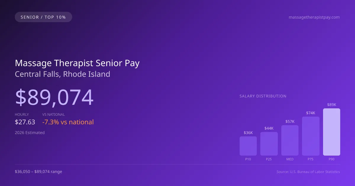 Massage Therapist Senior Salary in Central Falls, RI — 2026 est., based on 2025 BLS