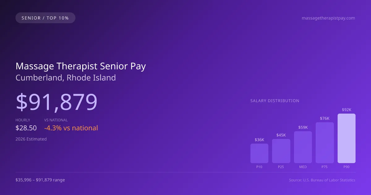 Massage Therapist Senior Salary in Cumberland, RI — 2026 est., based on 2025 BLS