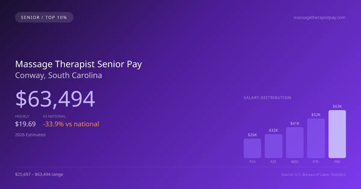Massage Therapist Senior Salary in Conway, SC — 2026 est., based on 2025 BLS