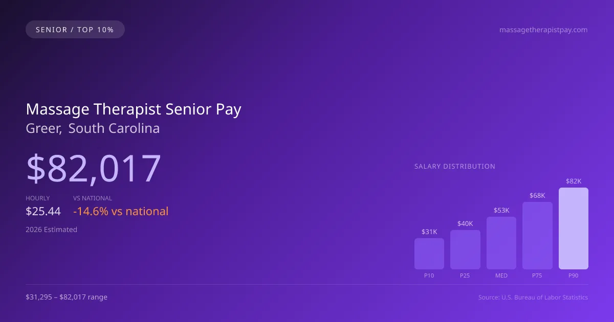 Massage Therapist Senior Salary in Greer, SC — 2026 est., based on 2025 BLS