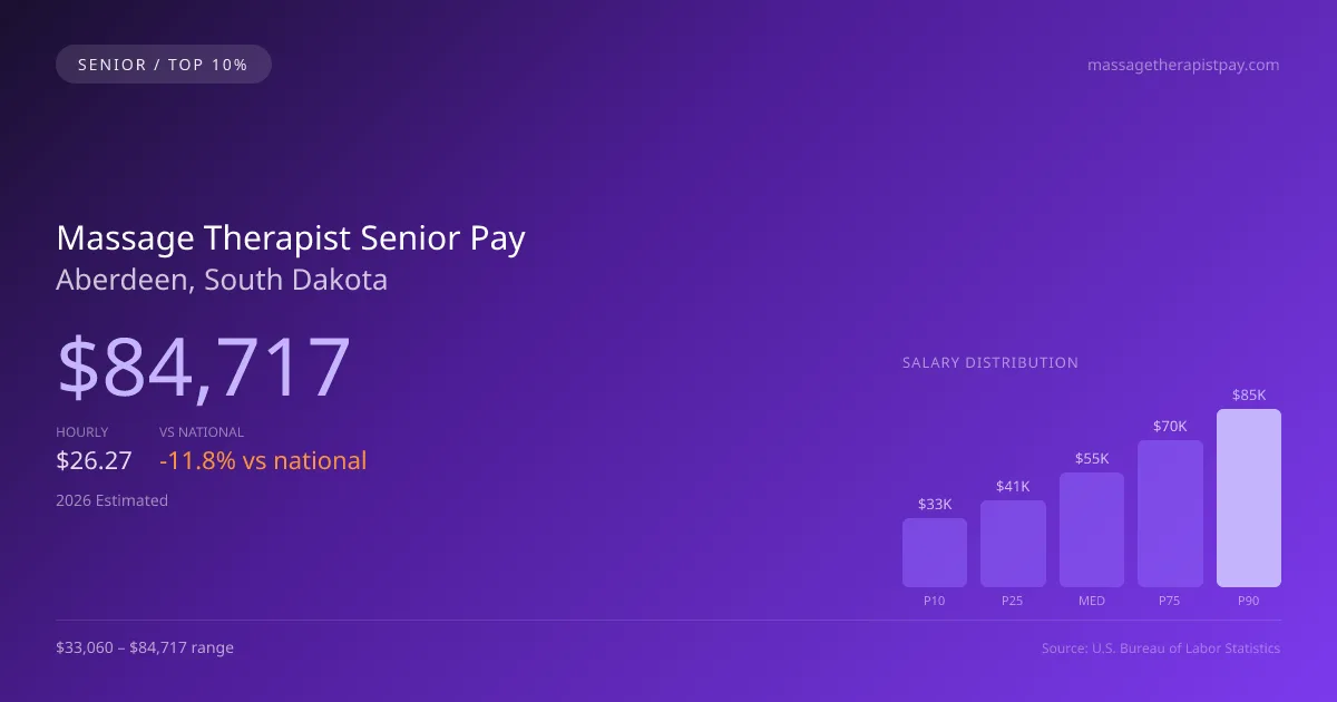 Massage Therapist Senior Salary in Aberdeen, SD — 2026 est., based on 2025 BLS