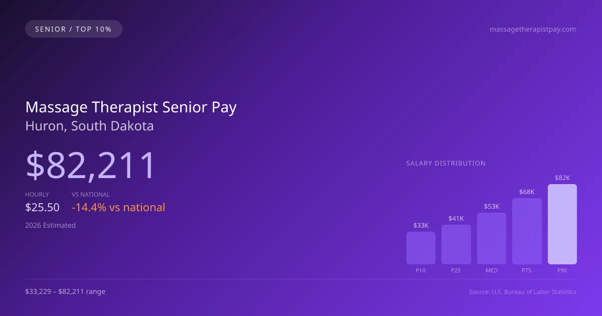 Massage Therapist Senior Salary in Huron, SD — 2026 est., based on 2025 BLS