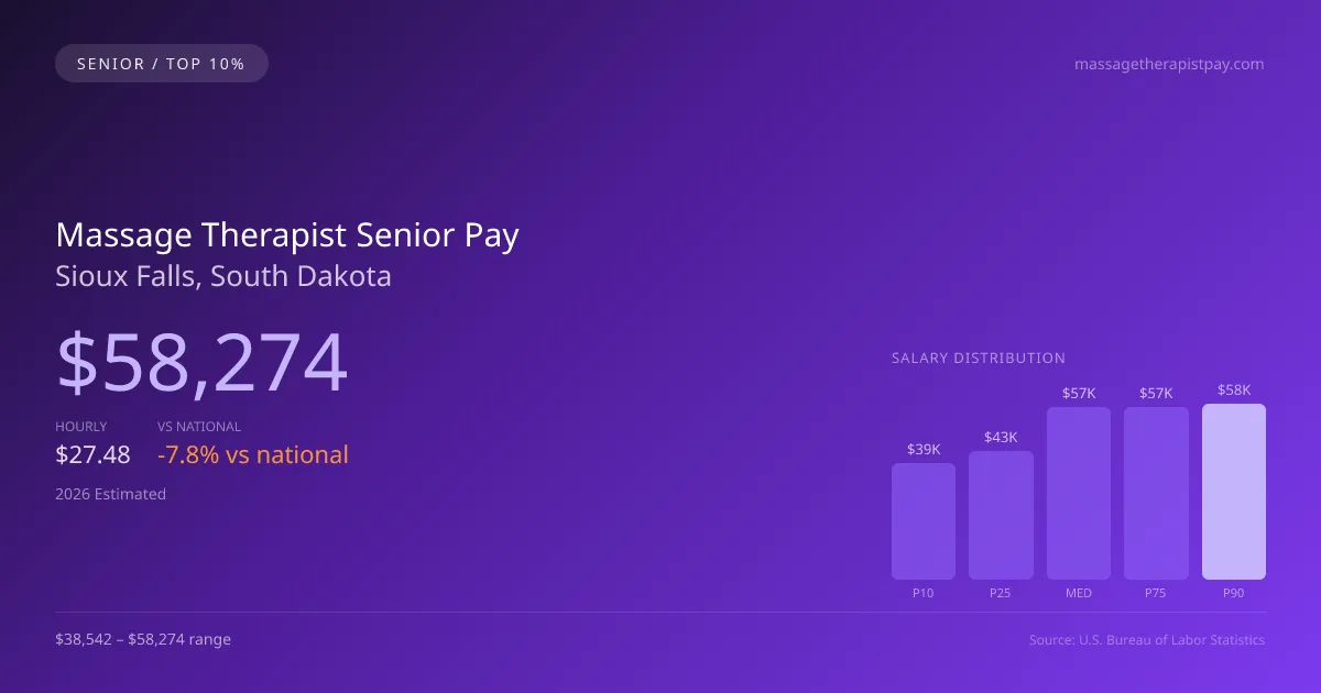 Massage Therapist Senior Salary in Sioux Falls, SD — 2026 est., based on 2025 BLS