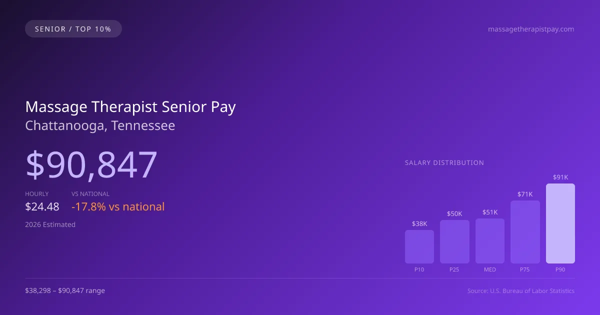 Massage Therapist Senior Salary in Chattanooga, TN — 2026 est., based on 2025 BLS