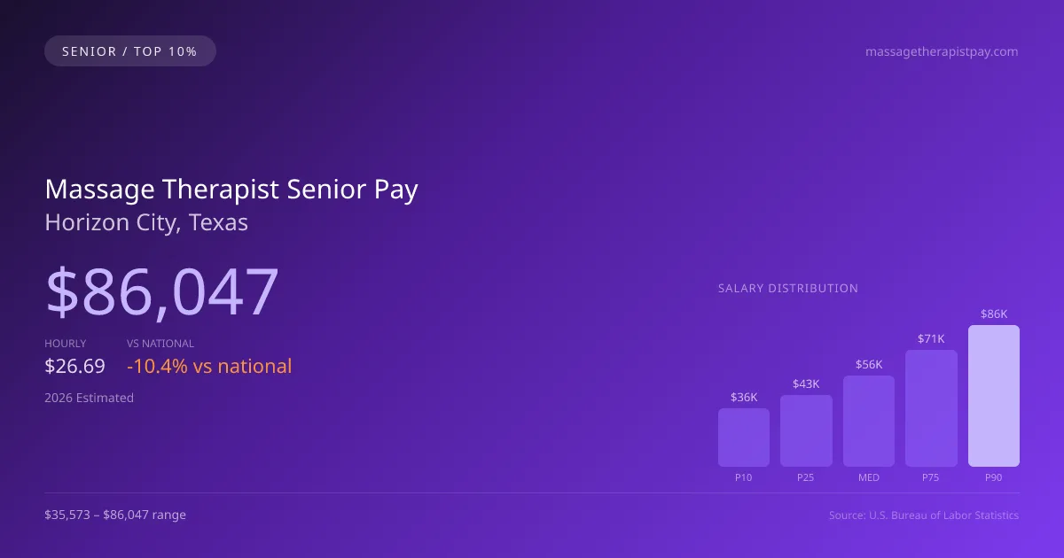 Massage Therapist Senior Salary in Horizon City, TX — 2026 est., based on 2025 BLS