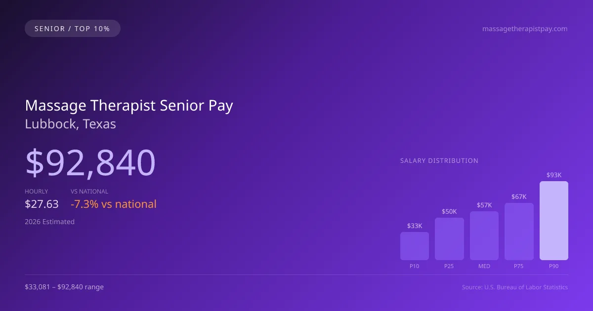 Massage Therapist Senior Salary in Lubbock, TX — 2026 est., based on 2025 BLS