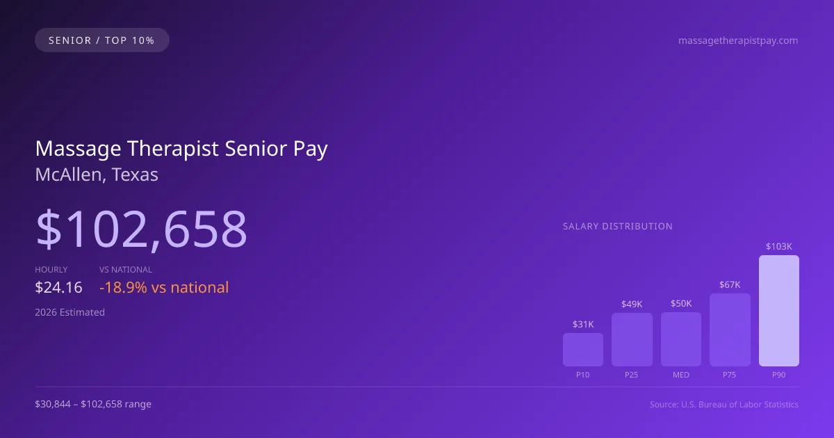 Massage Therapist Senior Salary in McAllen, TX — 2026 est., based on 2025 BLS