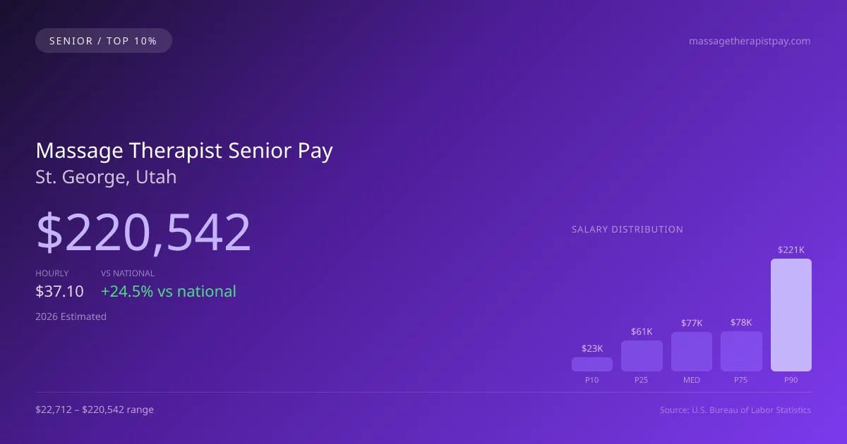 Massage Therapist Senior Salary in St. George, UT — 2026 est., based on 2025 BLS