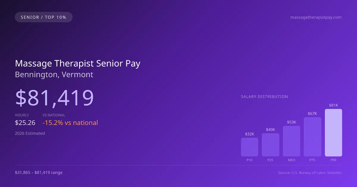 Massage Therapist Senior Salary in Bennington, VT — 2026 est., based on 2025 BLS