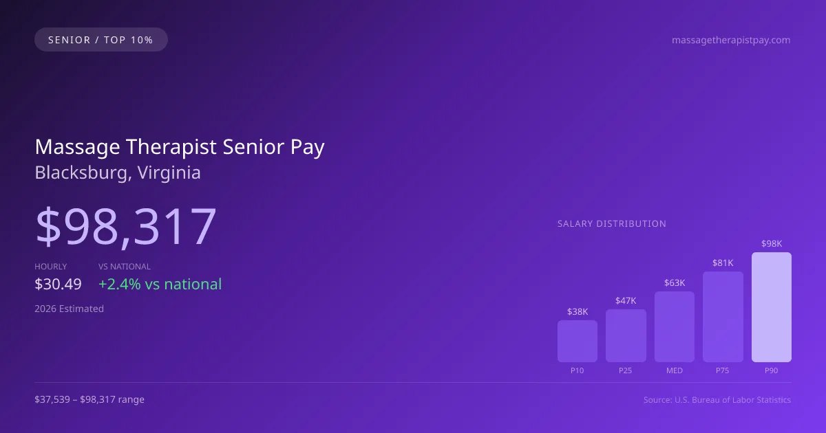 Massage Therapist Senior Salary in Blacksburg, VA — 2026 est., based on 2025 BLS