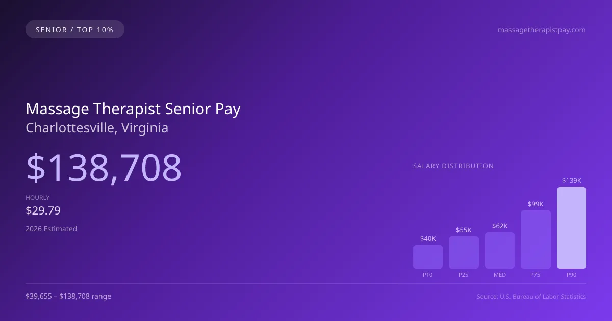 Massage Therapist Senior Salary in Charlottesville, VA — 2026 est., based on 2025 BLS