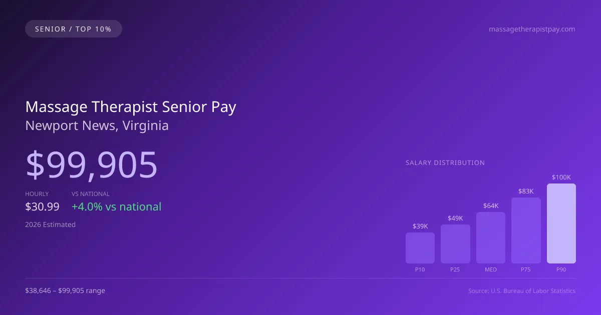 Massage Therapist Senior Salary in Newport News, VA — 2026 est., based on 2025 BLS