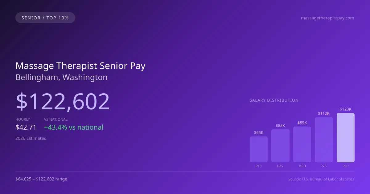 Massage Therapist Senior Salary in Bellingham, WA — 2026 est., based on 2025 BLS