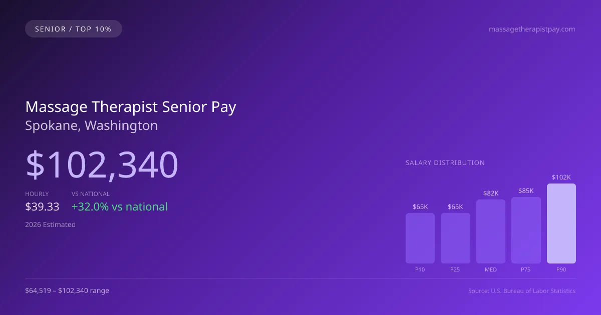 Massage Therapist Senior Salary in Spokane, WA — 2026 est., based on 2025 BLS