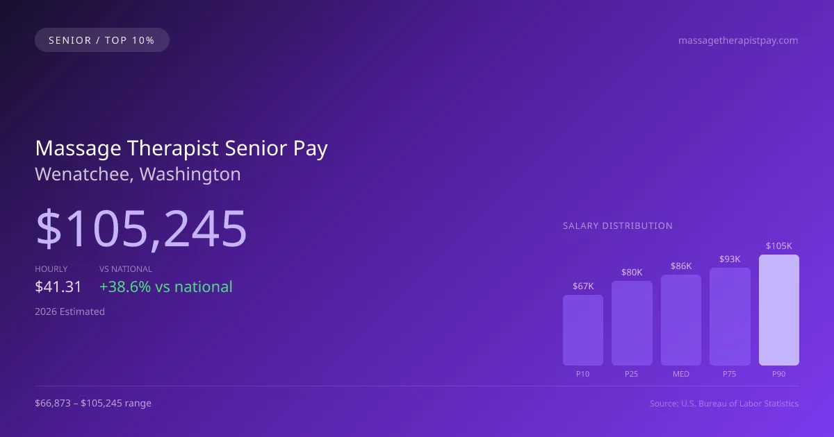 Massage Therapist Senior Salary in Wenatchee, WA — 2026 est., based on 2025 BLS