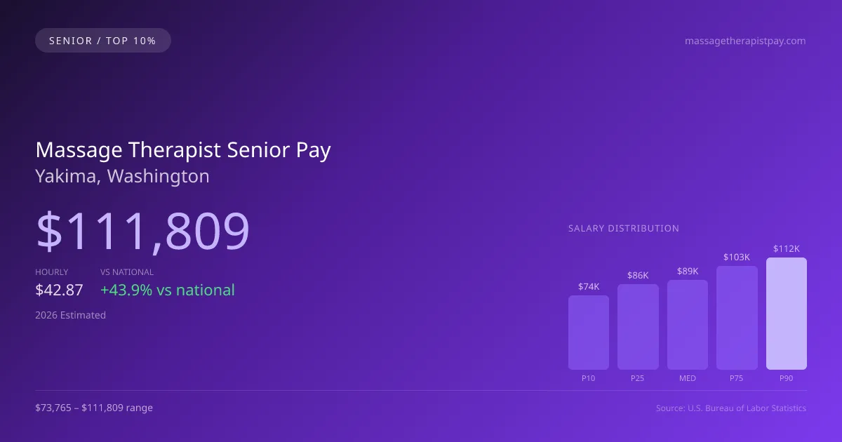 Massage Therapist Senior Salary in Yakima, WA — 2026 est., based on 2025 BLS