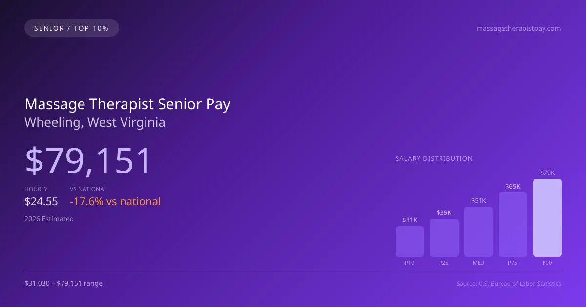 Massage Therapist Senior Salary in Wheeling, WV — 2026 est., based on 2025 BLS