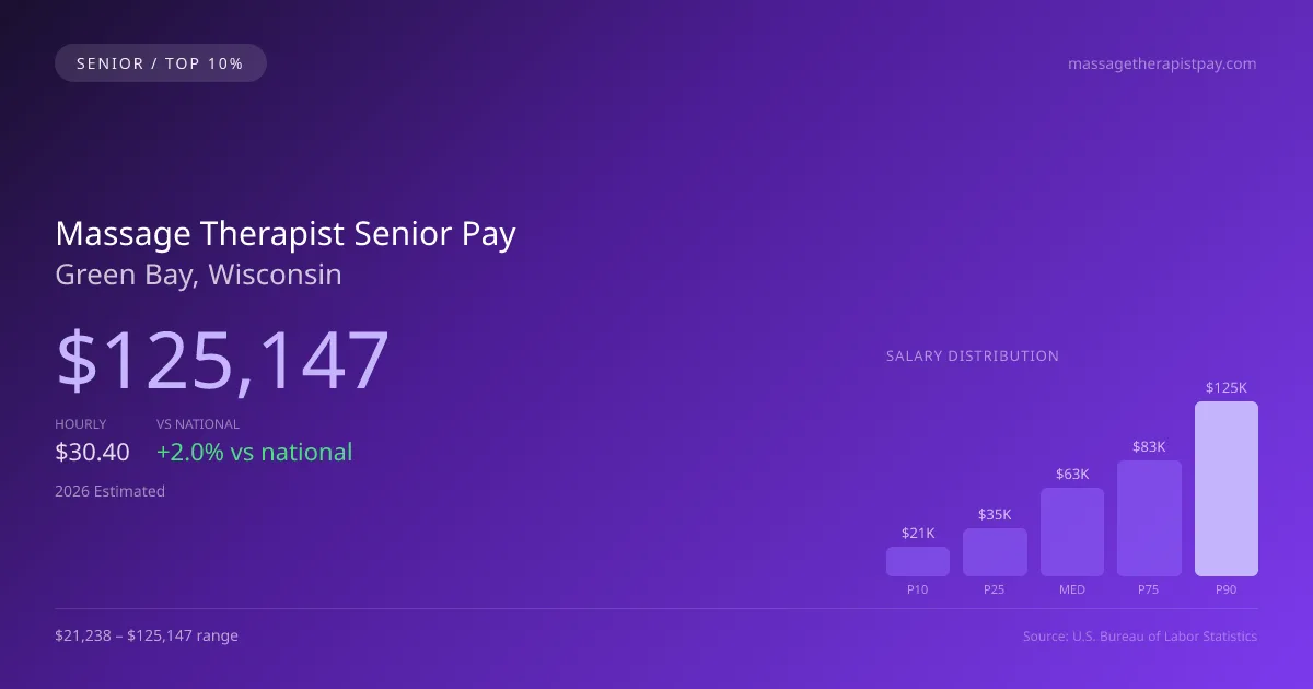 Massage Therapist Senior Salary in Green Bay, WI — 2026 est., based on 2025 BLS