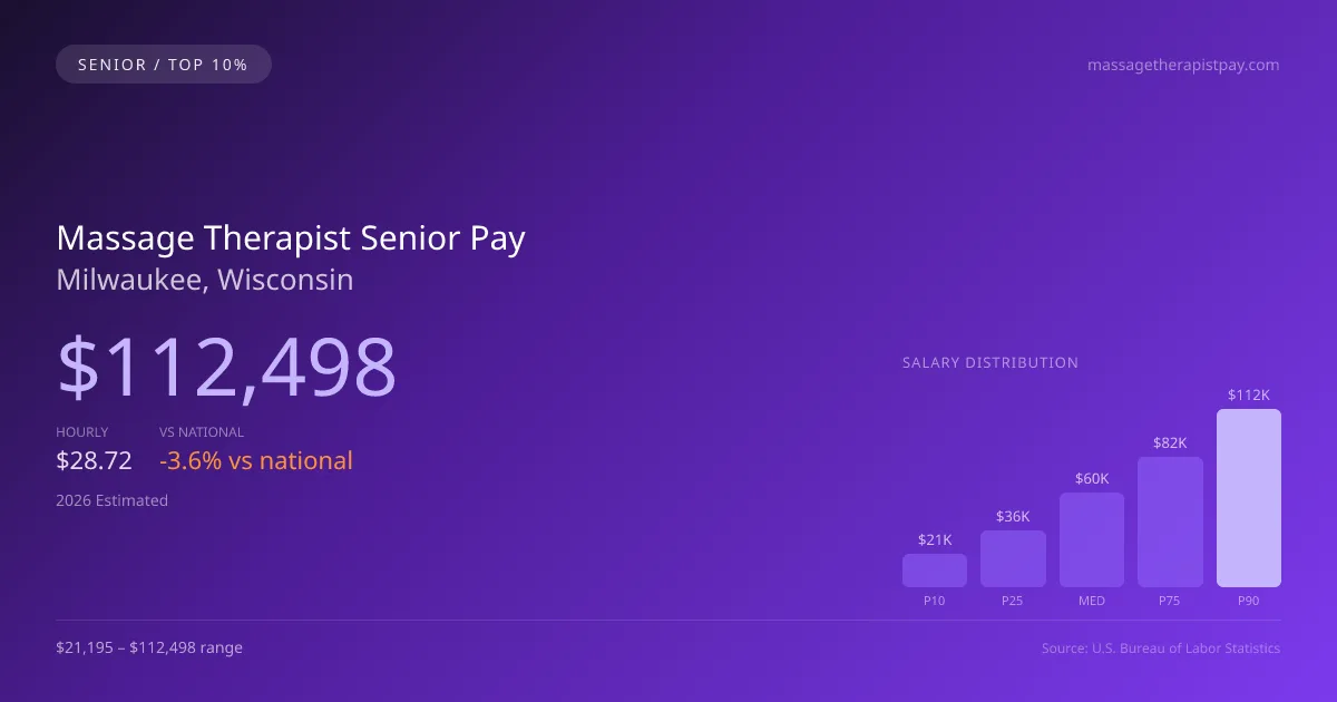 Massage Therapist Senior Salary in Milwaukee, WI — 2026 est., based on 2025 BLS