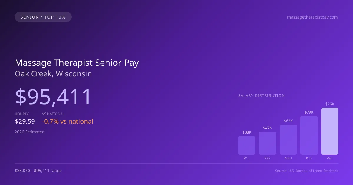 Massage Therapist Senior Salary in Oak Creek, WI — 2026 est., based on 2025 BLS