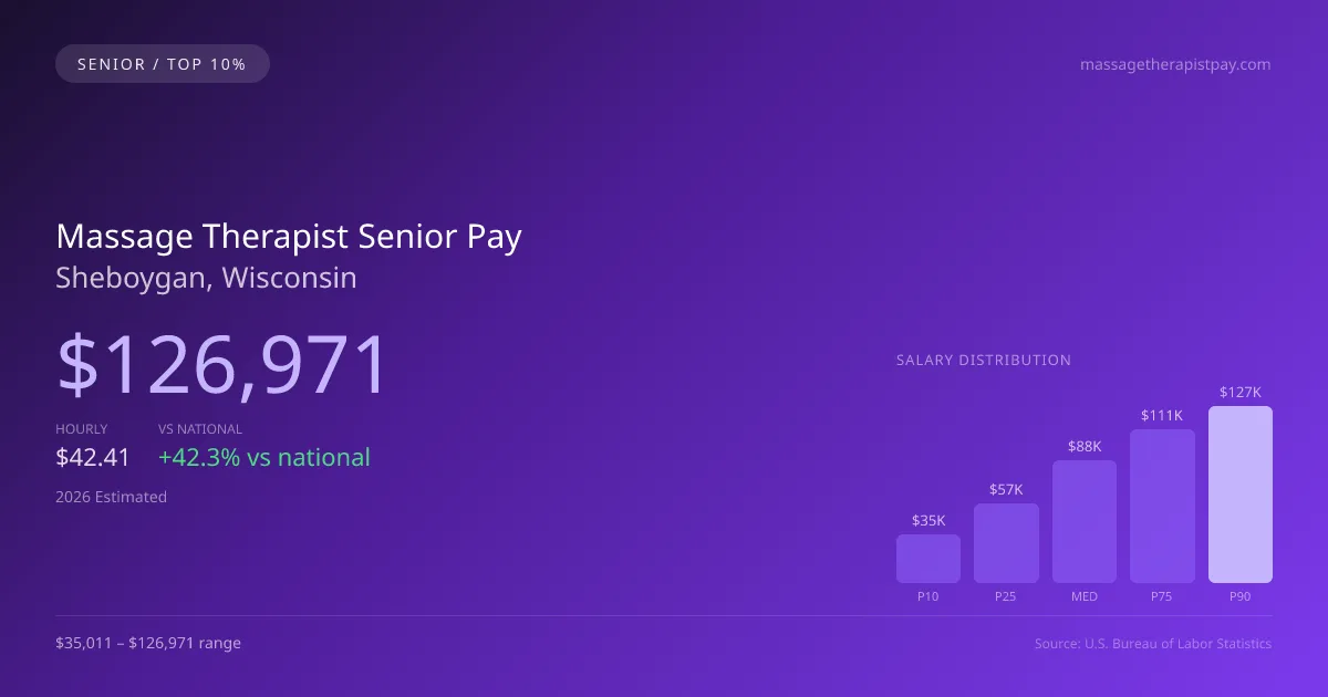Massage Therapist Senior Salary in Sheboygan, WI — 2026 est., based on 2025 BLS