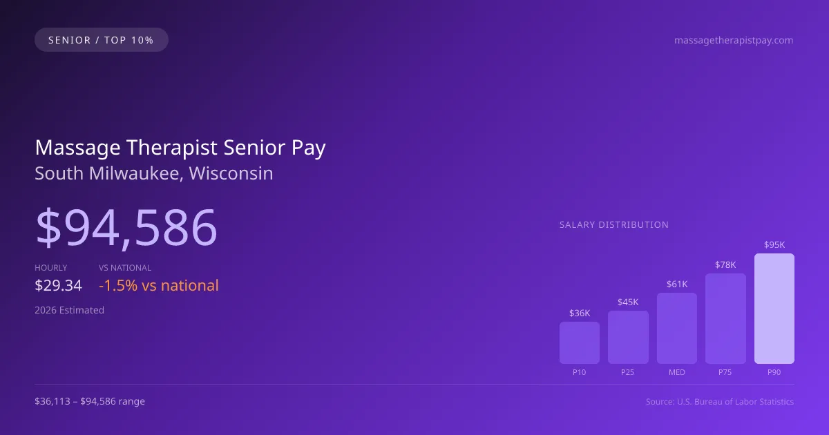 Massage Therapist Senior Salary in South Milwaukee, WI — 2026 est., based on 2025 BLS