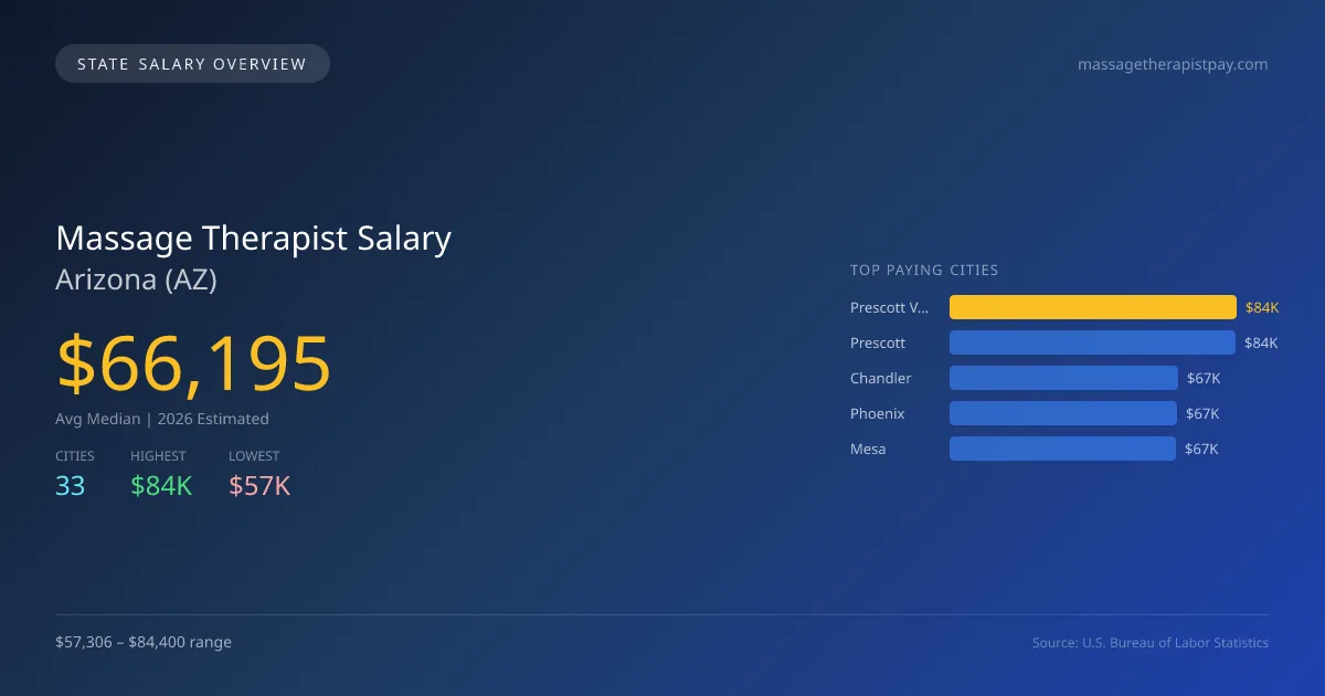 Massage Therapist Salary in Arizona - 2025 BLS Data Infographic
