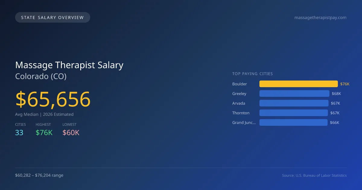 Massage Therapist Salary in Colorado - 2025 BLS Data Infographic