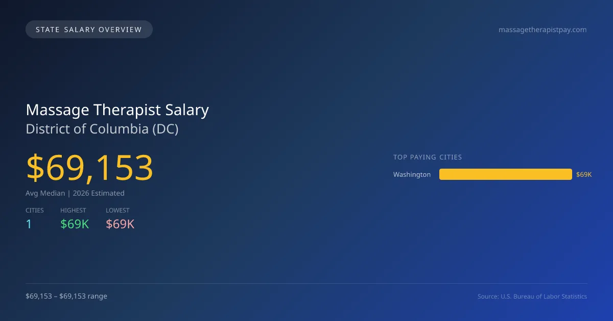 Massage Therapist Salary in District of Columbia - 2025 BLS Data Infographic