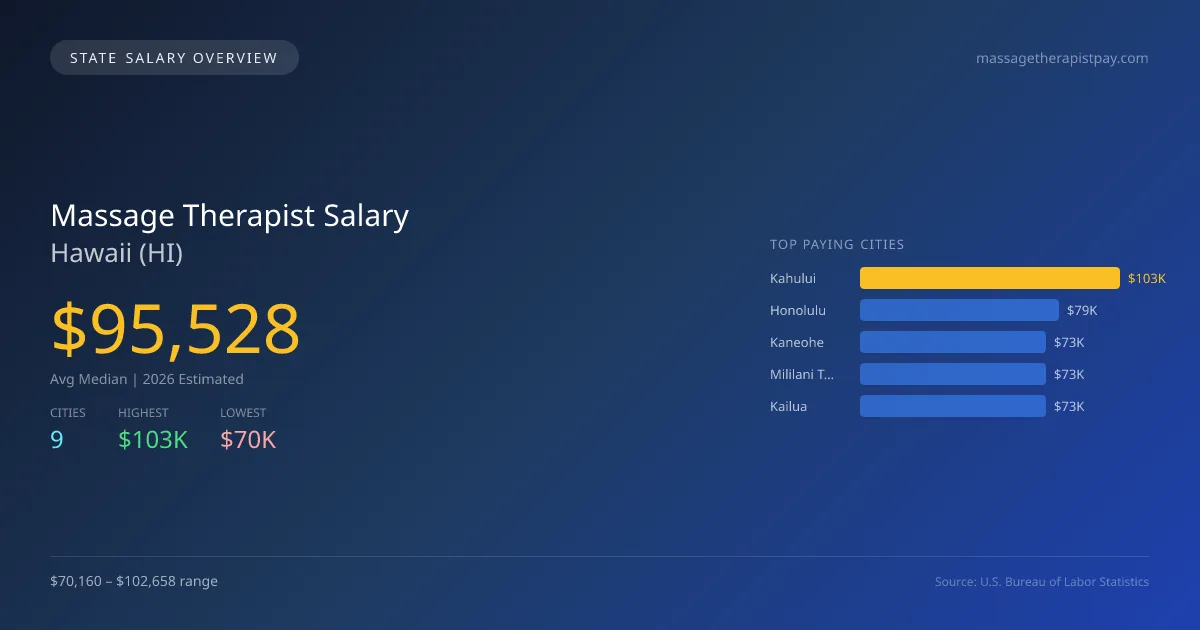 Massage Therapist Salary in Hawaii - 2025 BLS Data Infographic