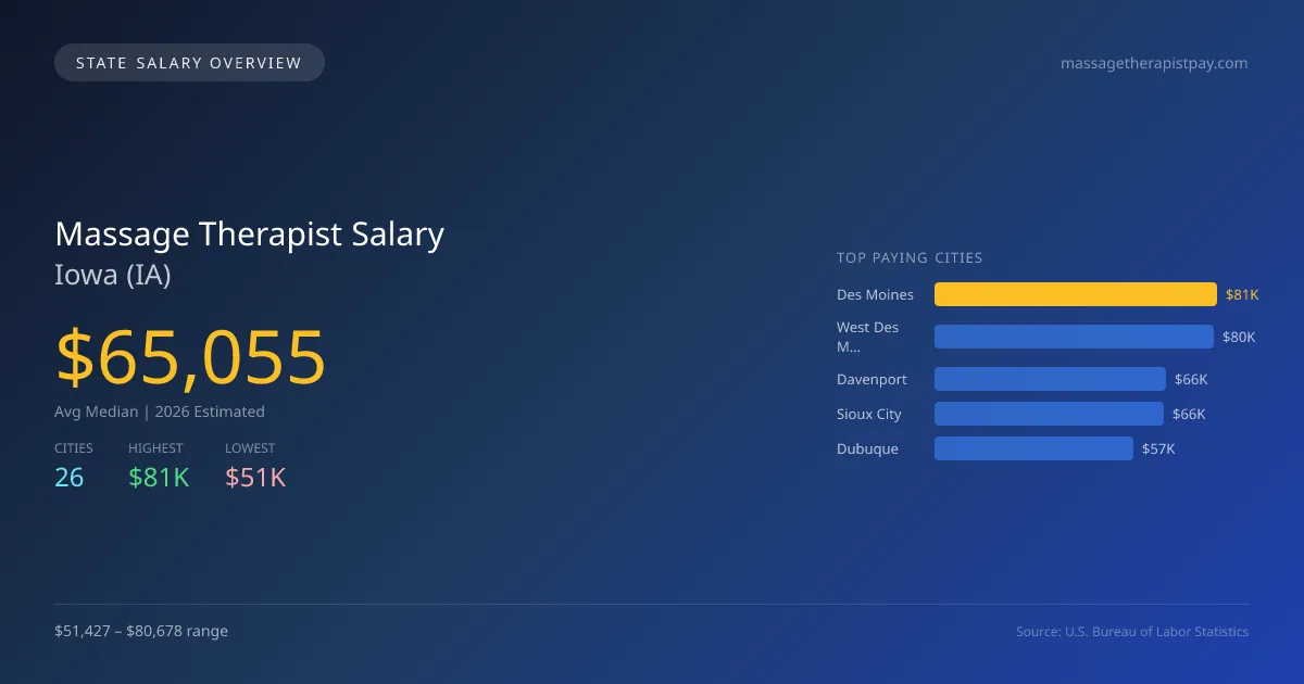 Massage Therapist Salary in Iowa - 2025 BLS Data Infographic