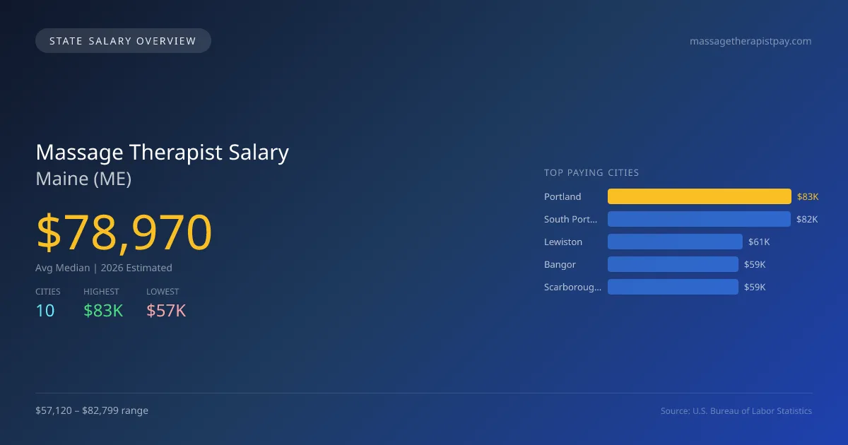 Massage Therapist Salary in Maine - 2025 BLS Data Infographic