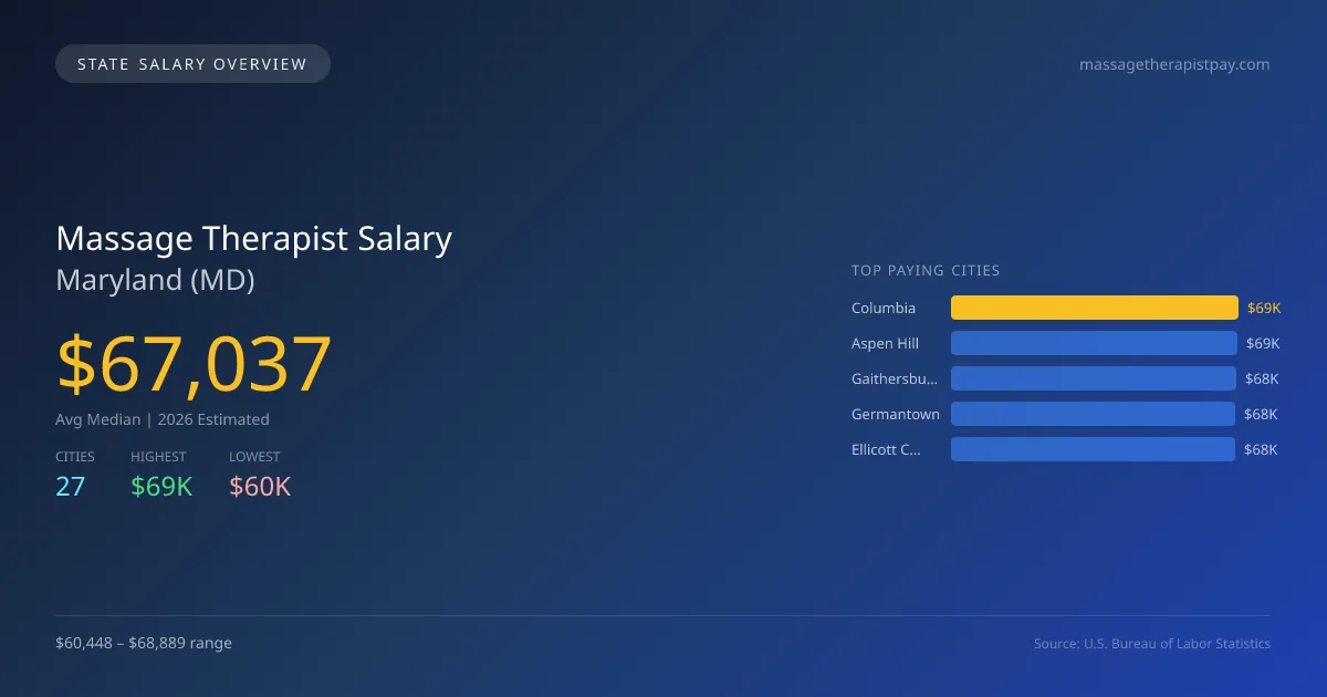 Massage Therapist Salary in Maryland - 2025 BLS Data Infographic